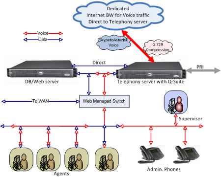 Asterisk based contact center network layout 